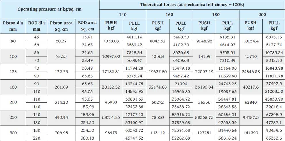 Hydraulic Cylinder Size Chart