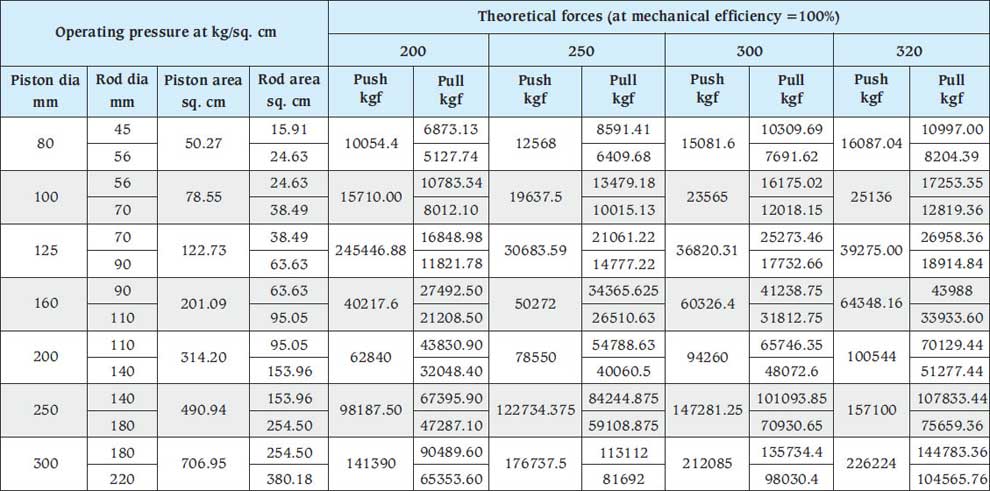 Hydraulic Cylinder Size Chart